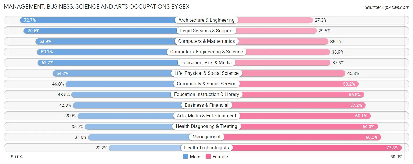 Management, Business, Science and Arts Occupations by Sex in Zip Code 94704