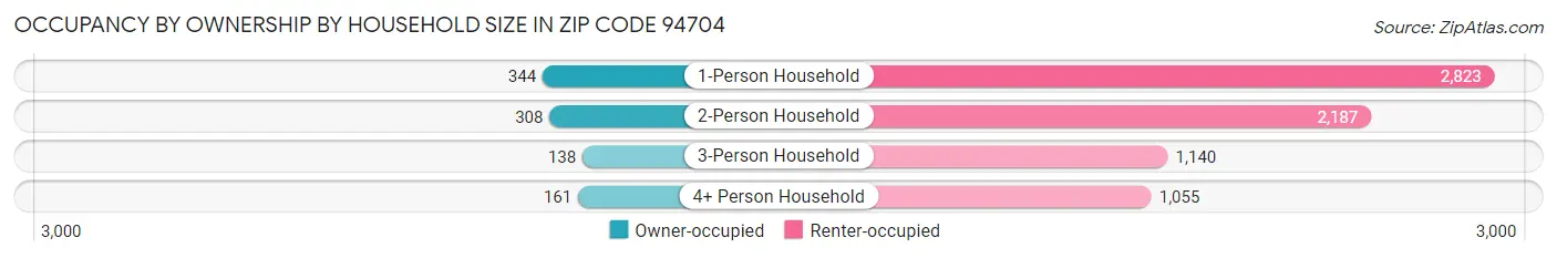 Occupancy by Ownership by Household Size in Zip Code 94704