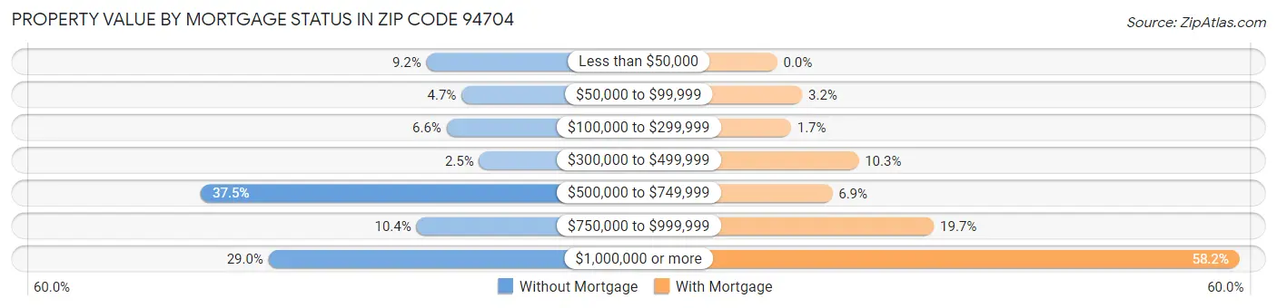 Property Value by Mortgage Status in Zip Code 94704
