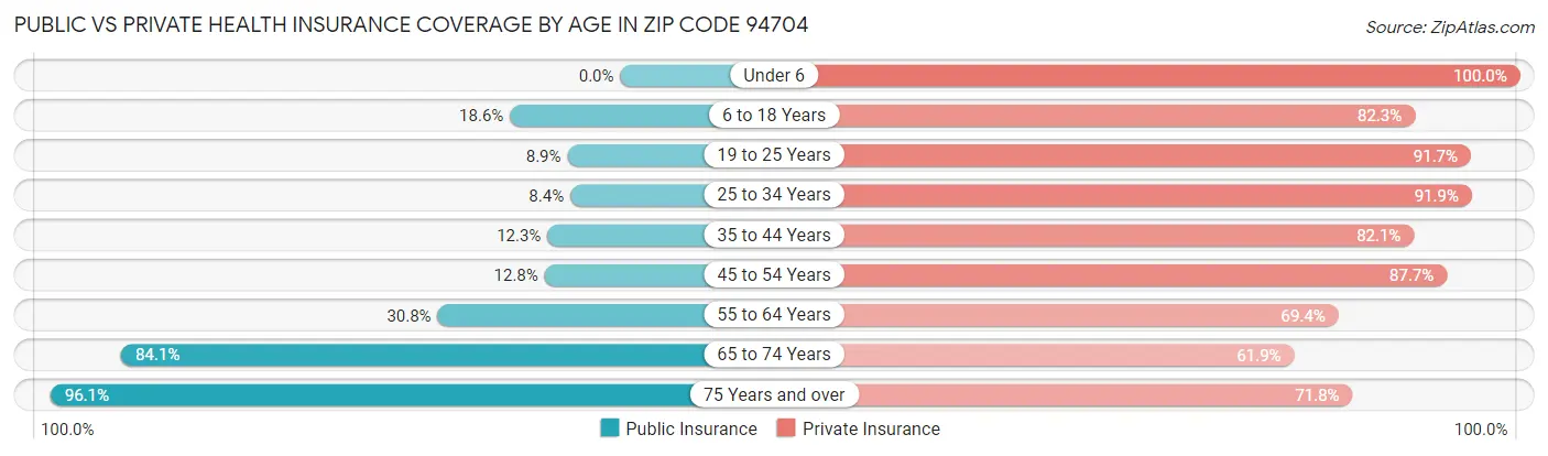 Public vs Private Health Insurance Coverage by Age in Zip Code 94704