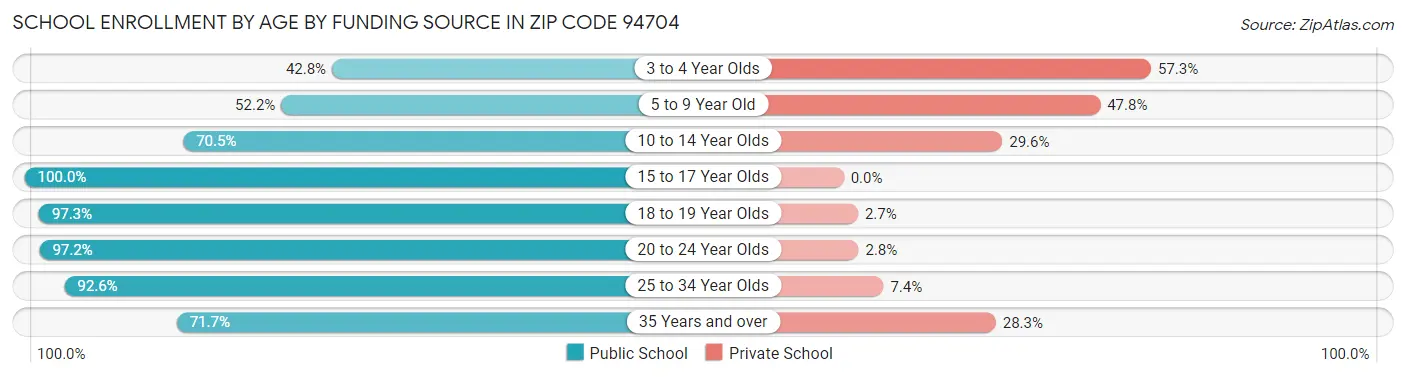 School Enrollment by Age by Funding Source in Zip Code 94704