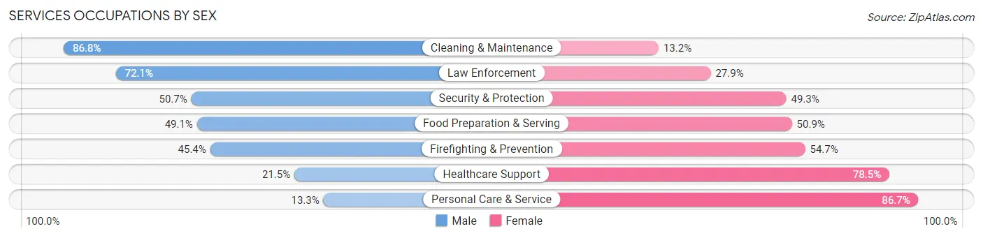 Services Occupations by Sex in Zip Code 94704