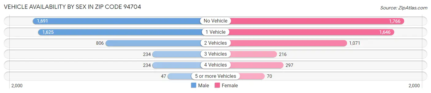 Vehicle Availability by Sex in Zip Code 94704