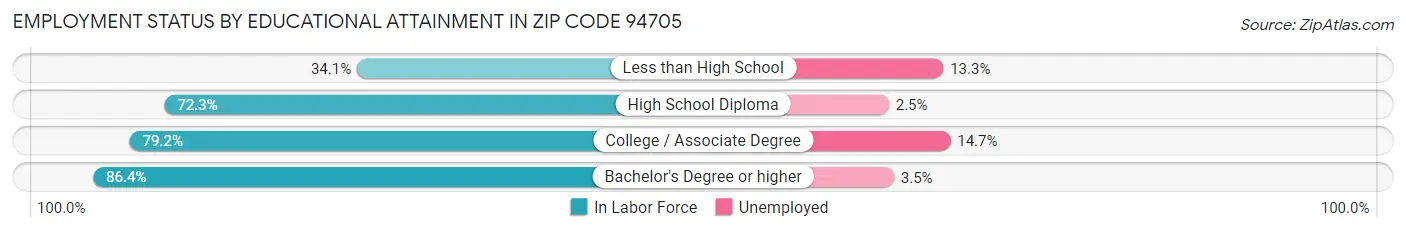 Employment Status by Educational Attainment in Zip Code 94705
