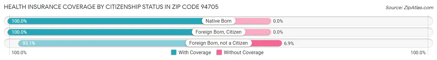 Health Insurance Coverage by Citizenship Status in Zip Code 94705