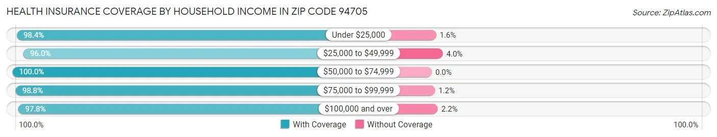 Health Insurance Coverage by Household Income in Zip Code 94705