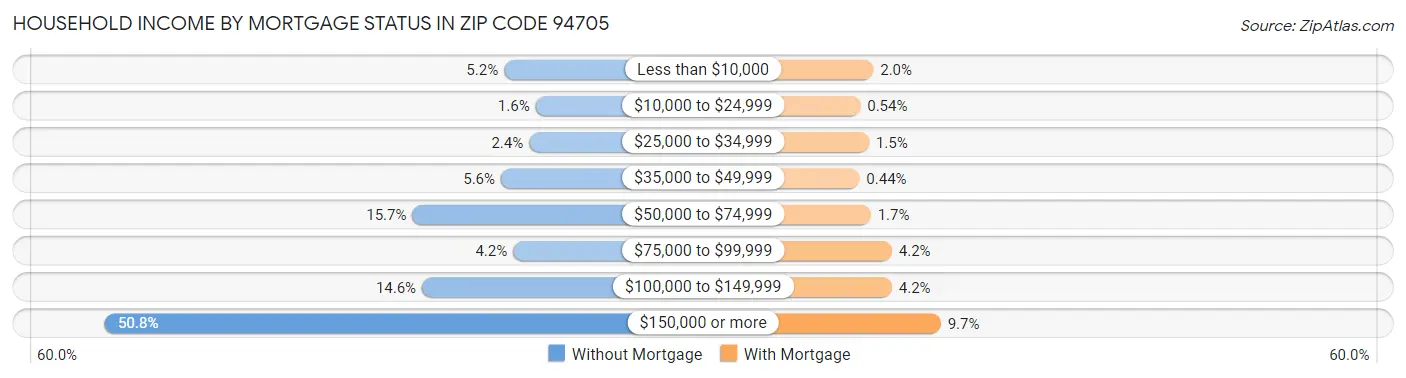 Household Income by Mortgage Status in Zip Code 94705
