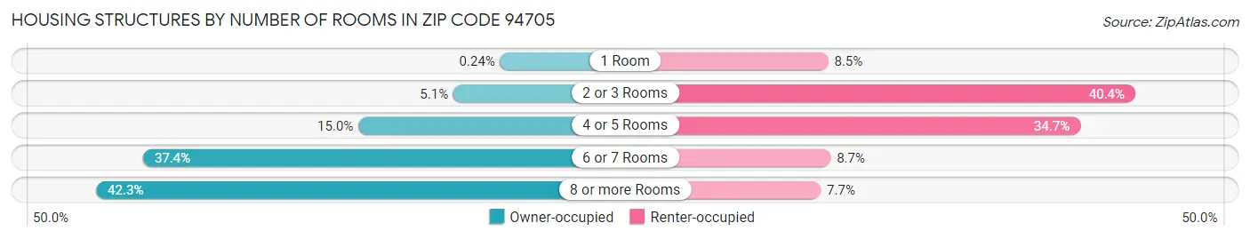 Housing Structures by Number of Rooms in Zip Code 94705