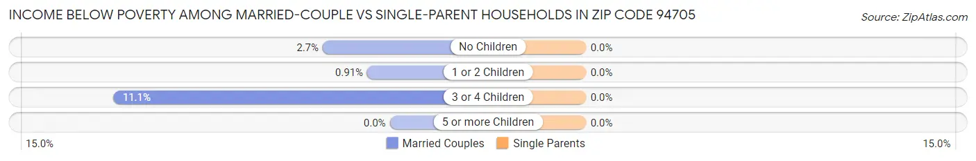 Income Below Poverty Among Married-Couple vs Single-Parent Households in Zip Code 94705