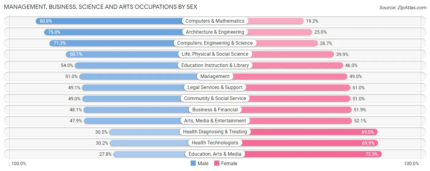 Management, Business, Science and Arts Occupations by Sex in Zip Code 94705