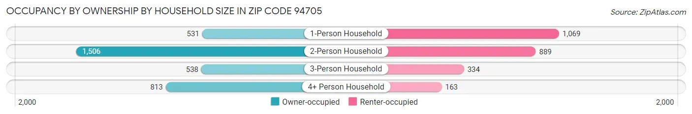 Occupancy by Ownership by Household Size in Zip Code 94705