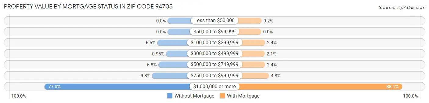 Property Value by Mortgage Status in Zip Code 94705