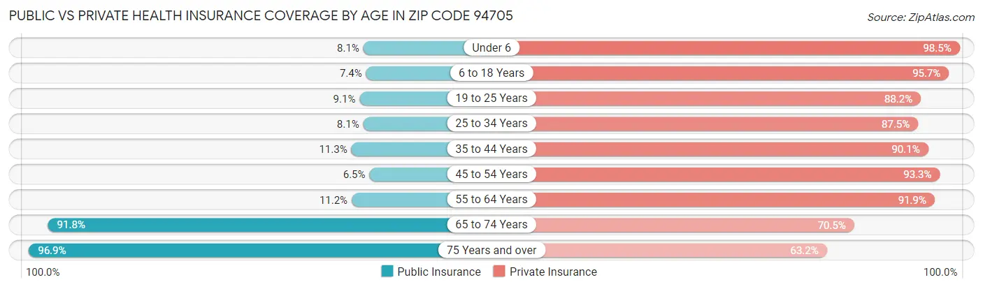 Public vs Private Health Insurance Coverage by Age in Zip Code 94705