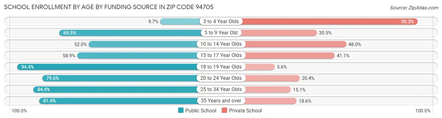 School Enrollment by Age by Funding Source in Zip Code 94705