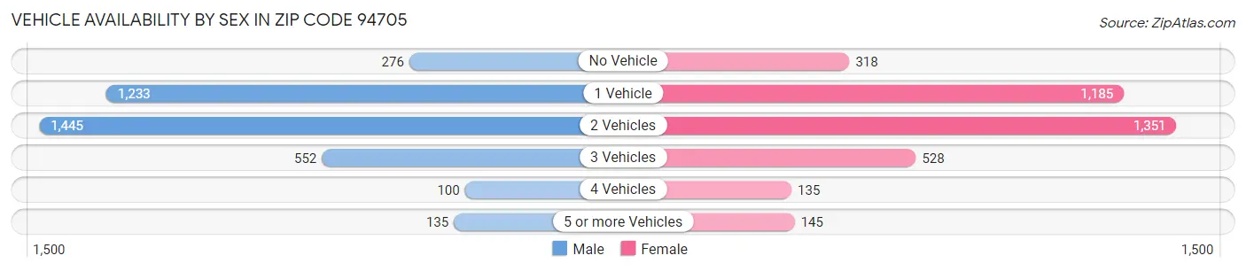 Vehicle Availability by Sex in Zip Code 94705
