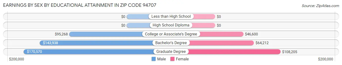 Earnings by Sex by Educational Attainment in Zip Code 94707