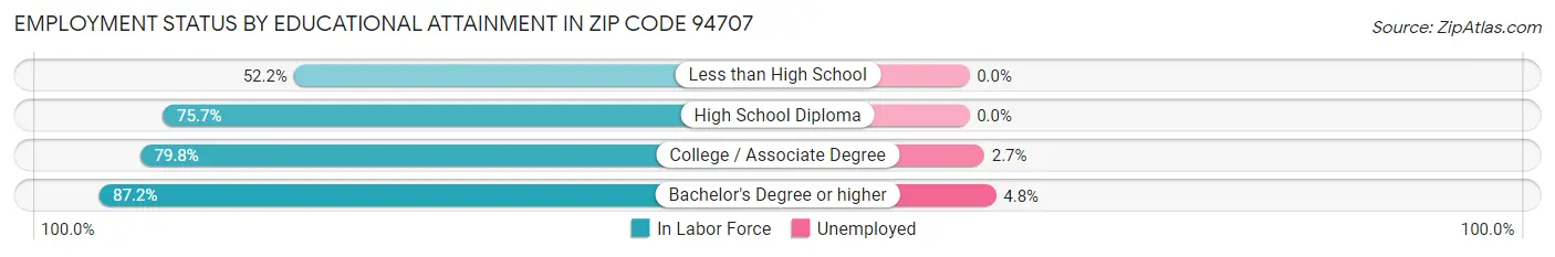 Employment Status by Educational Attainment in Zip Code 94707