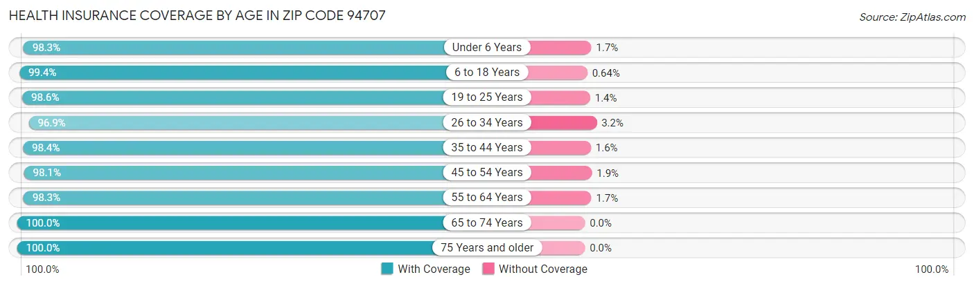 Health Insurance Coverage by Age in Zip Code 94707