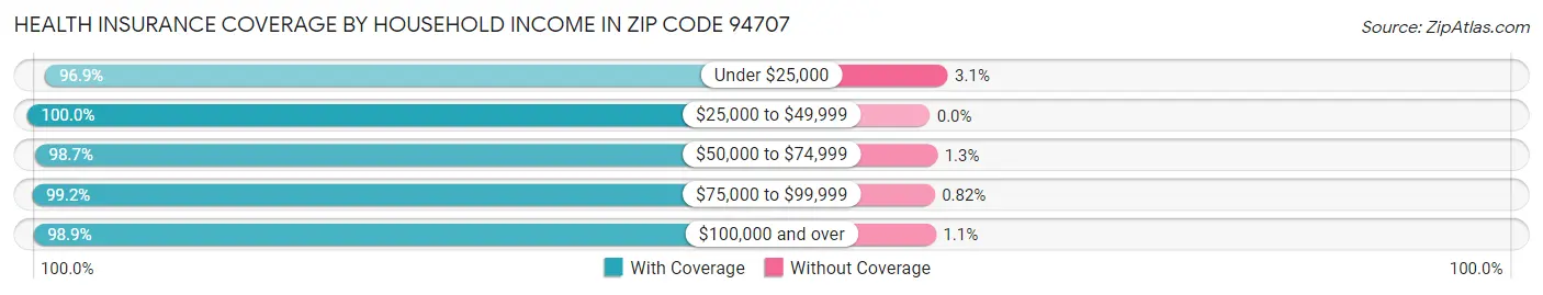 Health Insurance Coverage by Household Income in Zip Code 94707