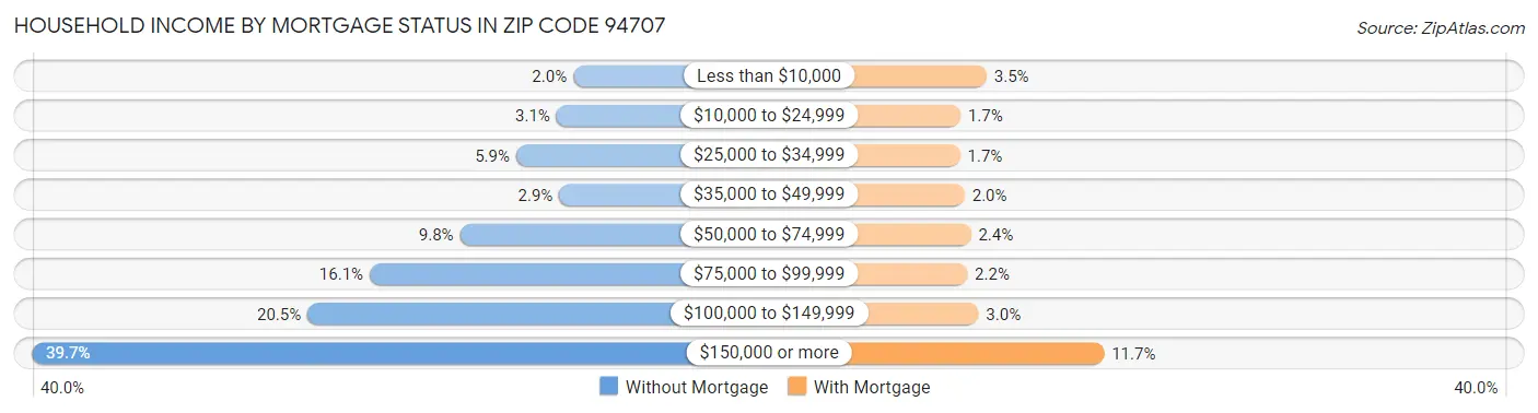Household Income by Mortgage Status in Zip Code 94707