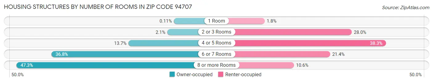 Housing Structures by Number of Rooms in Zip Code 94707