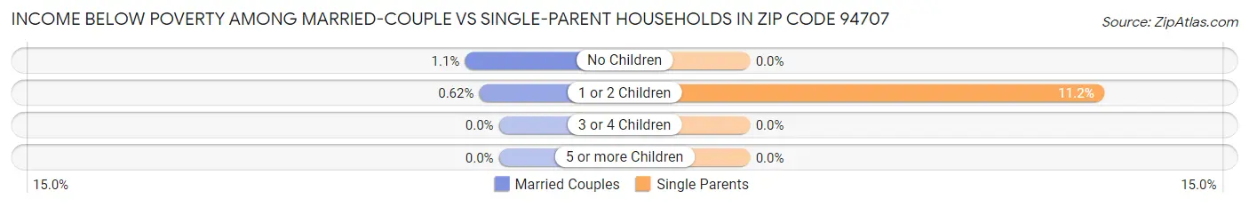 Income Below Poverty Among Married-Couple vs Single-Parent Households in Zip Code 94707