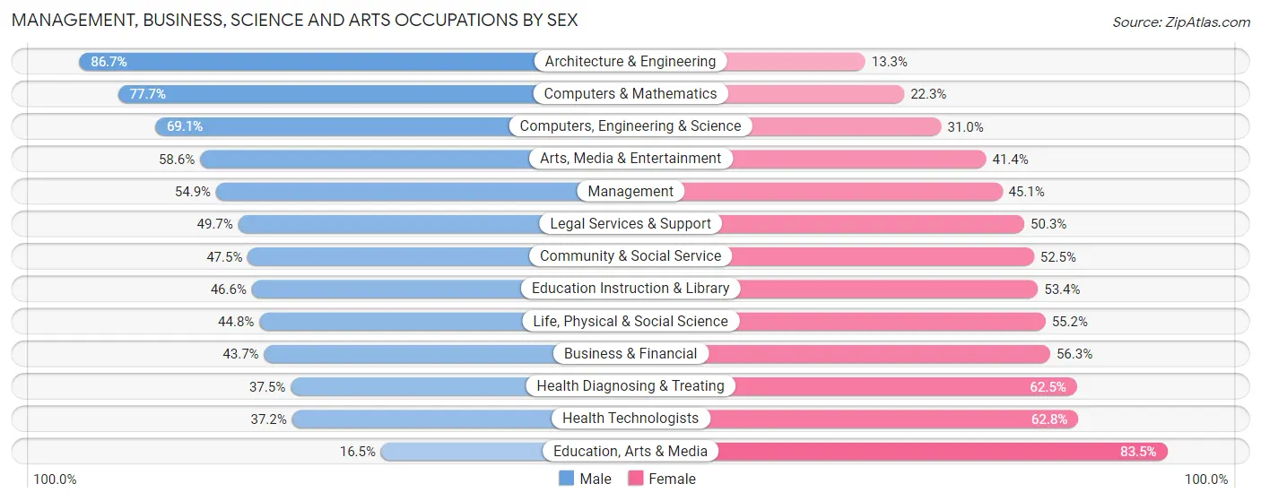 Management, Business, Science and Arts Occupations by Sex in Zip Code 94707