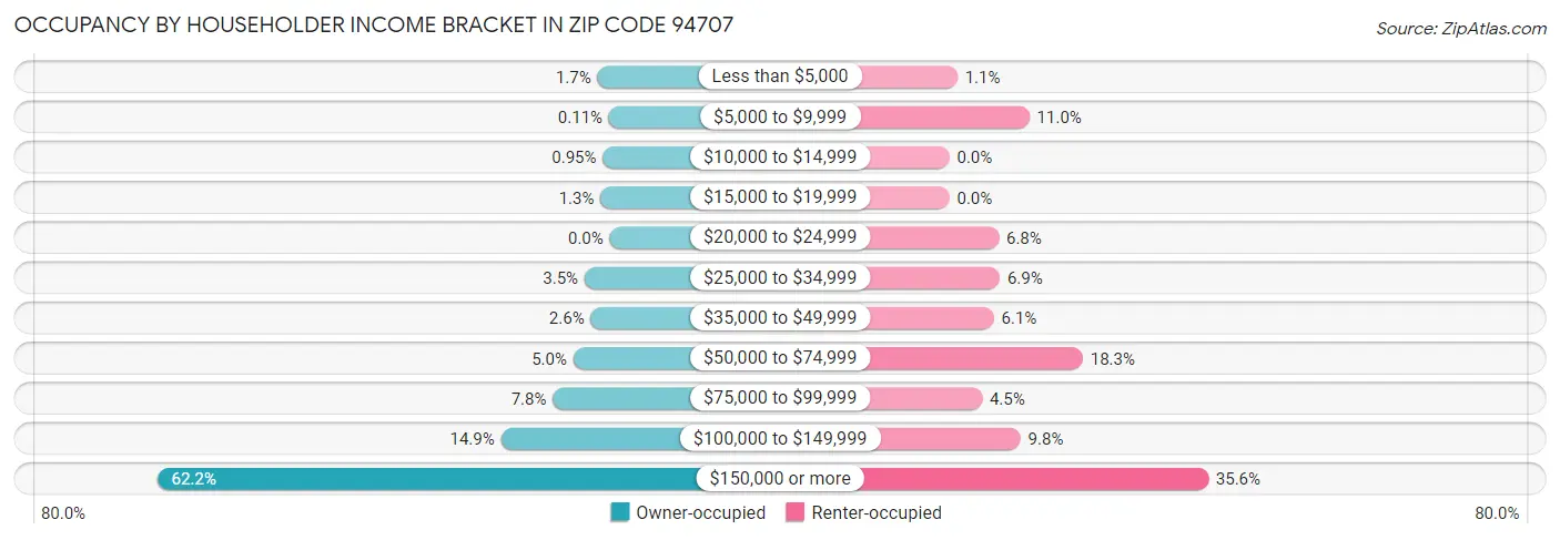 Occupancy by Householder Income Bracket in Zip Code 94707