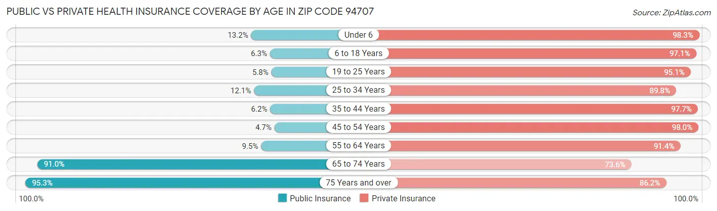 Public vs Private Health Insurance Coverage by Age in Zip Code 94707