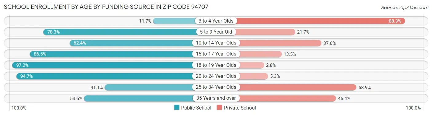 School Enrollment by Age by Funding Source in Zip Code 94707