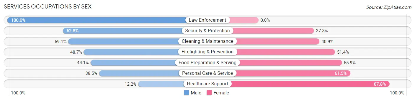 Services Occupations by Sex in Zip Code 94707