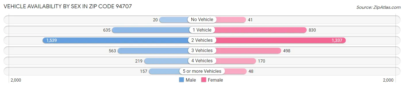 Vehicle Availability by Sex in Zip Code 94707