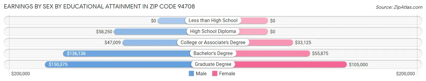 Earnings by Sex by Educational Attainment in Zip Code 94708