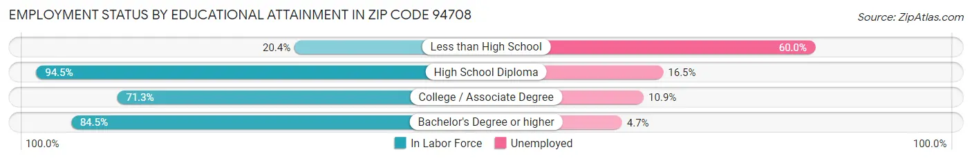 Employment Status by Educational Attainment in Zip Code 94708