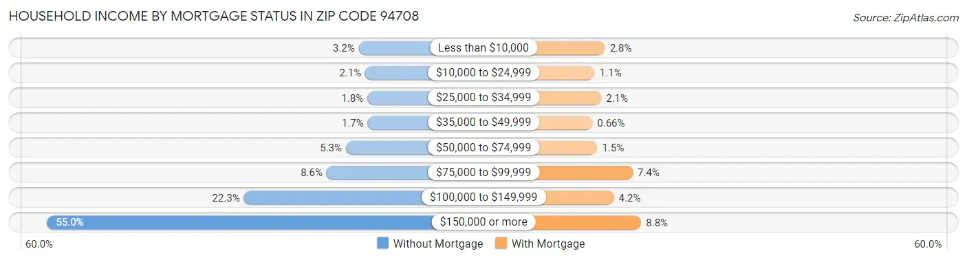 Household Income by Mortgage Status in Zip Code 94708