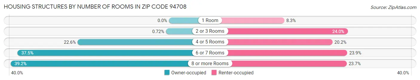 Housing Structures by Number of Rooms in Zip Code 94708