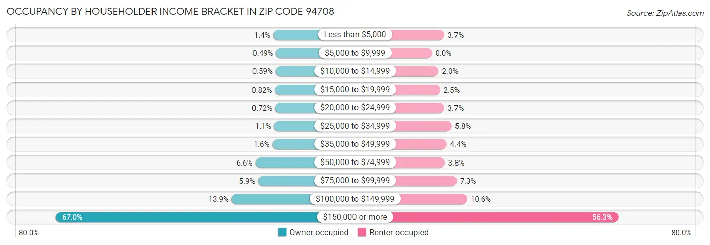 Occupancy by Householder Income Bracket in Zip Code 94708