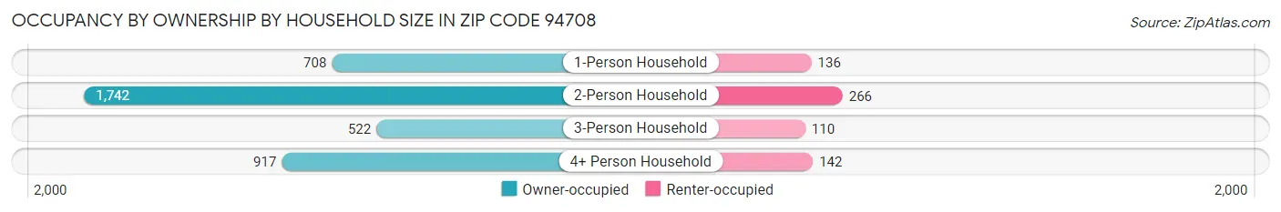 Occupancy by Ownership by Household Size in Zip Code 94708