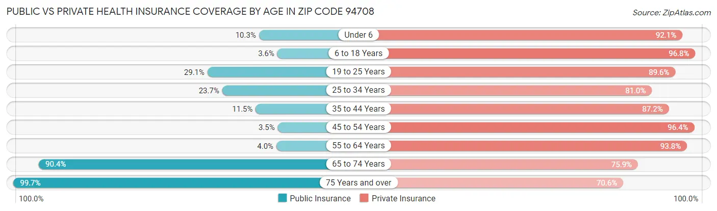 Public vs Private Health Insurance Coverage by Age in Zip Code 94708