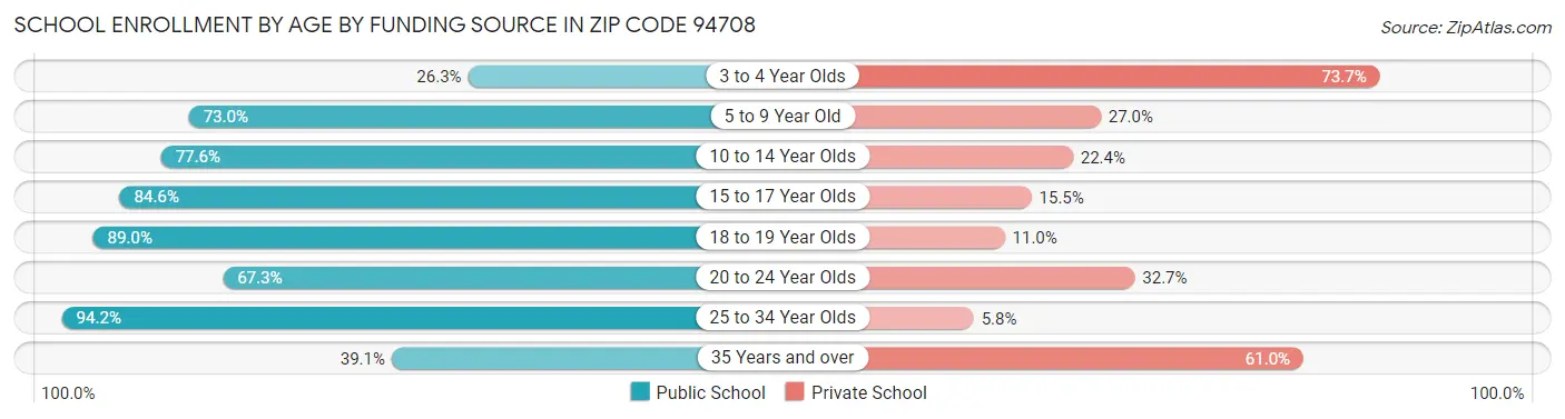 School Enrollment by Age by Funding Source in Zip Code 94708