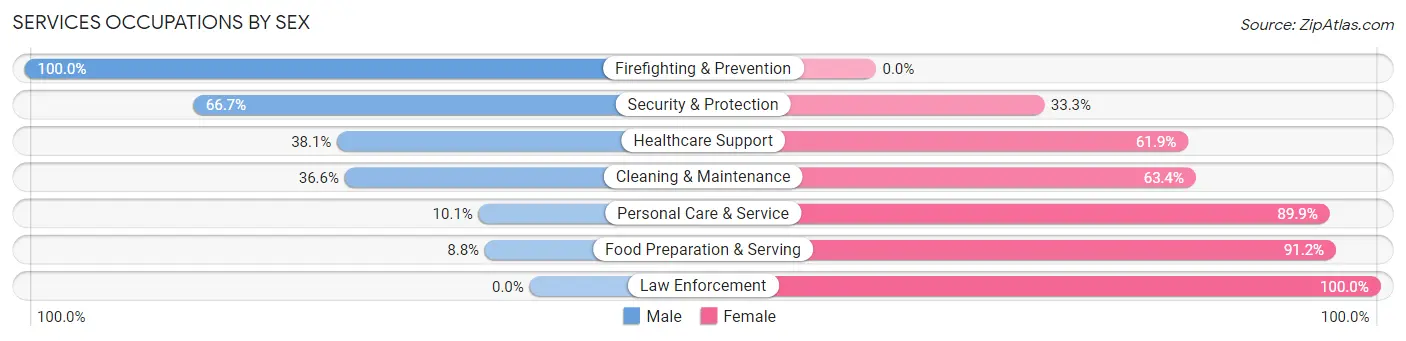 Services Occupations by Sex in Zip Code 94708