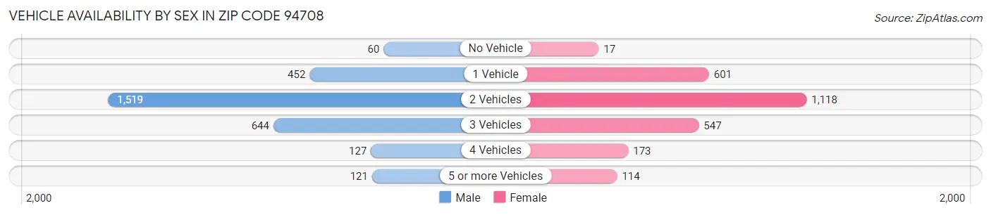 Vehicle Availability by Sex in Zip Code 94708