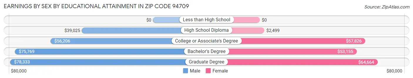 Earnings by Sex by Educational Attainment in Zip Code 94709