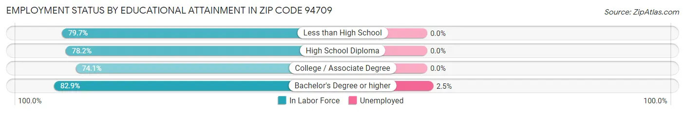 Employment Status by Educational Attainment in Zip Code 94709