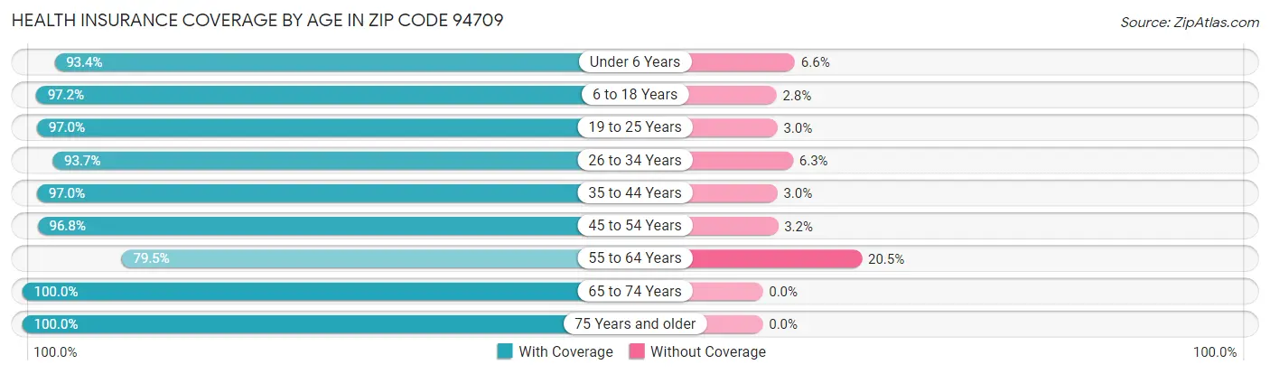 Health Insurance Coverage by Age in Zip Code 94709