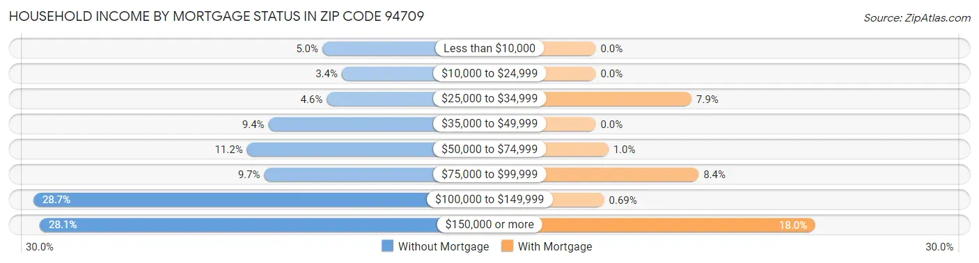Household Income by Mortgage Status in Zip Code 94709