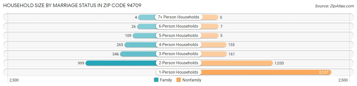 Household Size by Marriage Status in Zip Code 94709