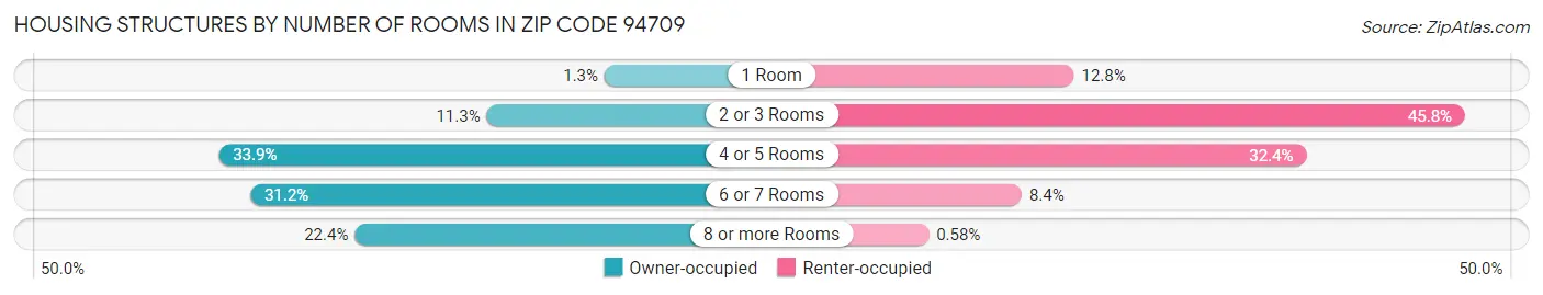 Housing Structures by Number of Rooms in Zip Code 94709