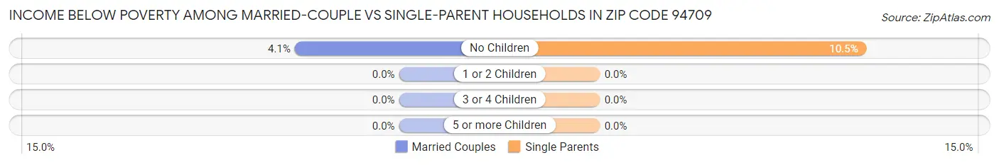 Income Below Poverty Among Married-Couple vs Single-Parent Households in Zip Code 94709