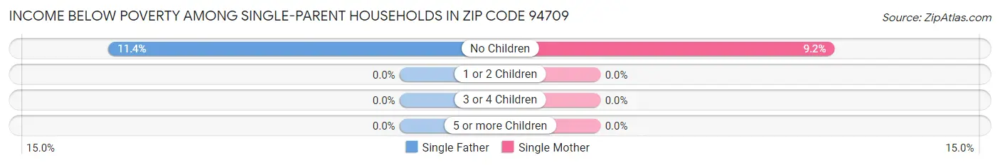 Income Below Poverty Among Single-Parent Households in Zip Code 94709